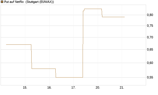 Put auf Netflix [J.P. Morgan Structured Products B.V.] Chart