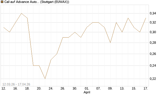 Call auf Advance Auto Parts [J.P. Morgan Structured Products B.V.] Chart