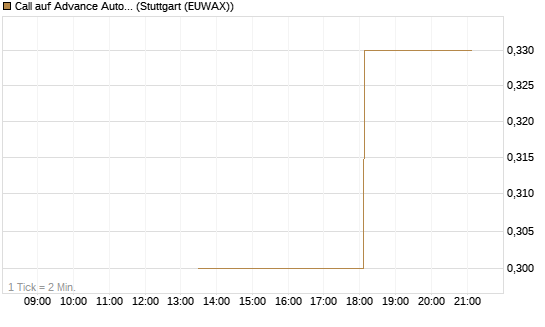 Call auf Advance Auto Parts [J.P. Morgan Structured Products B.V.] Chart