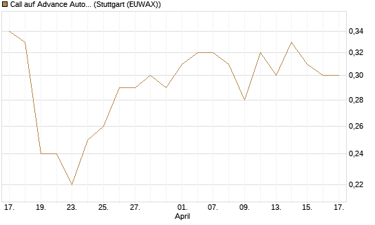 Call auf Advance Auto Parts [J.P. Morgan Structured Products B.V.] Chart