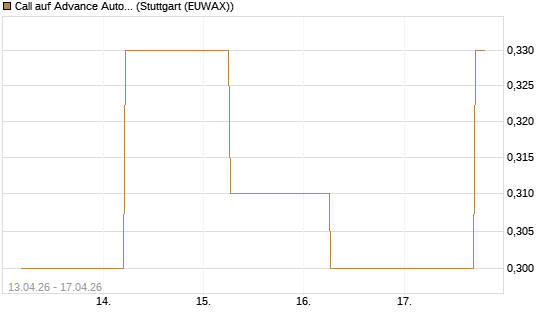 Call auf Advance Auto Parts [J.P. Morgan Structured Products B.V.] Chart