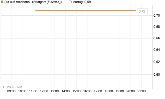 Put auf Amphenol [J.P. Morgan Structured Products B.V.] Chart