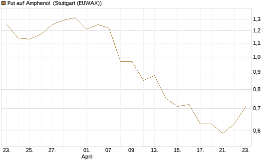 Put auf Amphenol [J.P. Morgan Structured Products B.V.] Chart