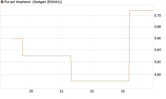 Put auf Amphenol [J.P. Morgan Structured Products B.V.] Chart