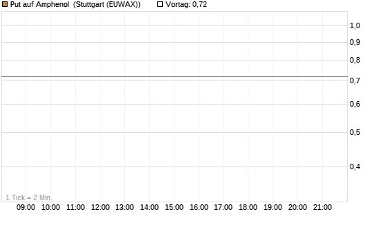 Put auf Amphenol [J.P. Morgan Structured Products B.V.] Chart