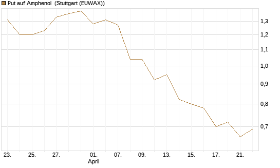 Put auf Amphenol [J.P. Morgan Structured Products B.V.] Chart