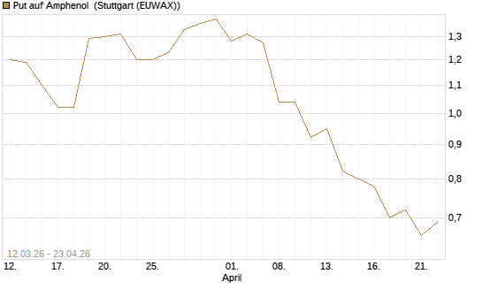 Put auf Amphenol [J.P. Morgan Structured Products B.V.] Chart
