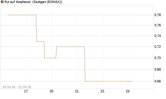 Put auf Amphenol [J.P. Morgan Structured Products B.V.] Chart