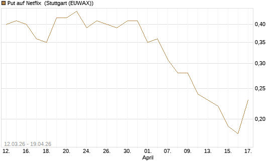 Put auf Netflix [J.P. Morgan Structured Products B.V.] Chart