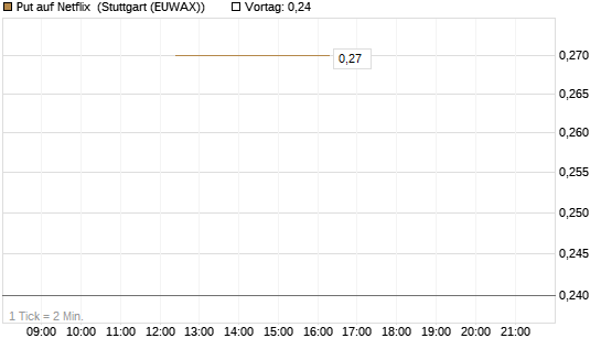 Put auf Netflix [J.P. Morgan Structured Products B.V.] Chart