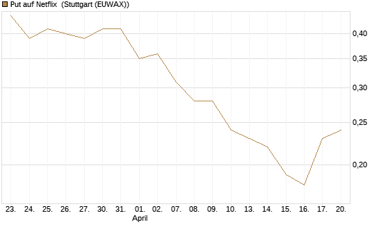 Put auf Netflix [J.P. Morgan Structured Products B.V.] Chart