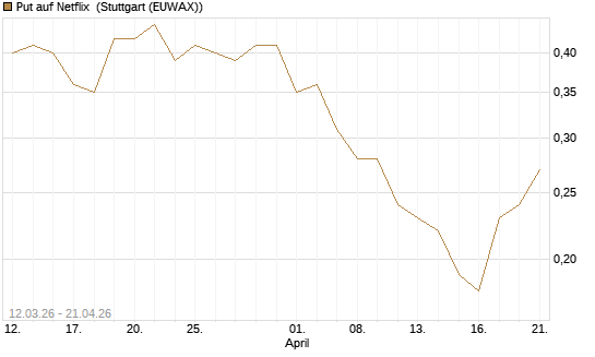 Put auf Netflix [J.P. Morgan Structured Products B.V.] Chart