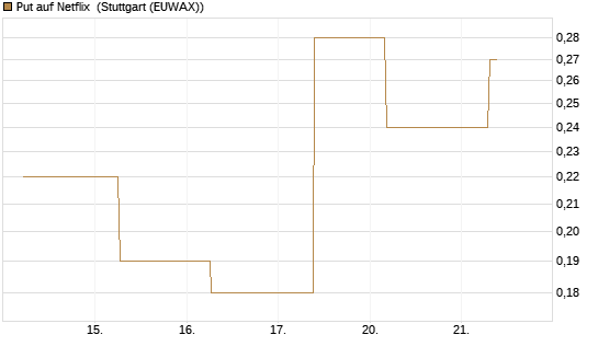 Put auf Netflix [J.P. Morgan Structured Products B.V.] Chart
