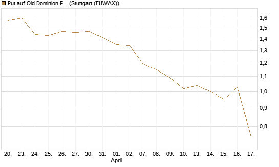 Put auf Old Dominion Freight Line [J.P. Morgan Structured Products B.V.] Chart