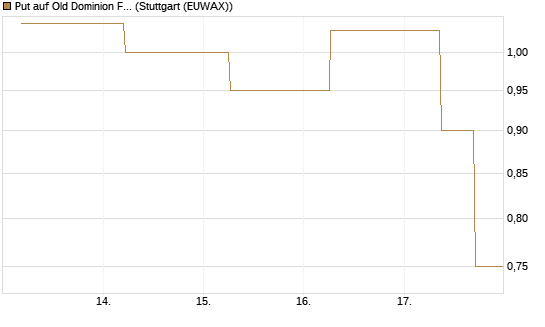 Put auf Old Dominion Freight Line [J.P. Morgan Structured Products B.V.] Chart