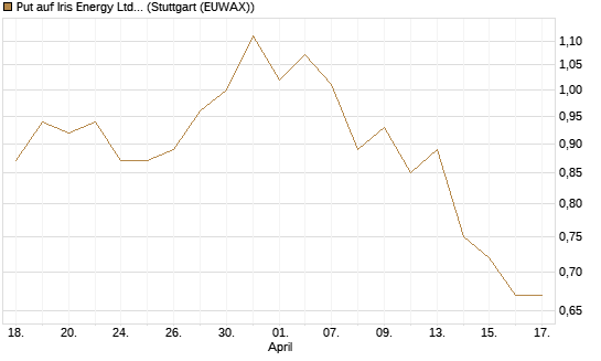 Put auf Iris Energy Ltd. [J.P. Morgan Structured Products B.V.] Chart