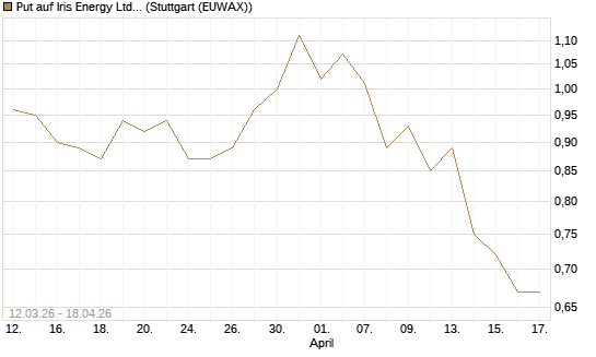 Put auf Iris Energy Ltd. [J.P. Morgan Structured Products B.V.] Chart