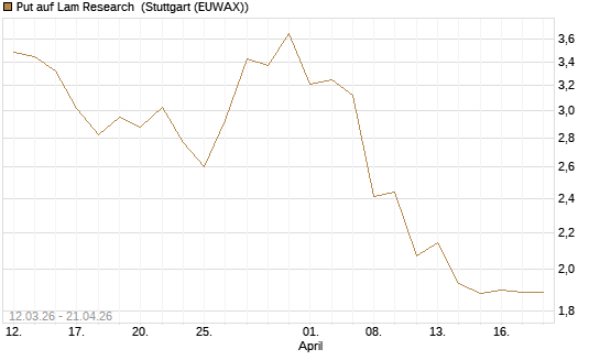 Put auf Lam Research [J.P. Morgan Structured Products B.V.] Chart