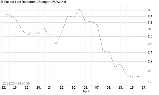 Put auf Lam Research [J.P. Morgan Structured Products B.V.] Chart