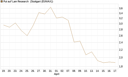 Put auf Lam Research [J.P. Morgan Structured Products B.V.] Chart