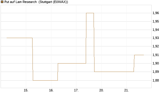Put auf Lam Research [J.P. Morgan Structured Products B.V.] Chart