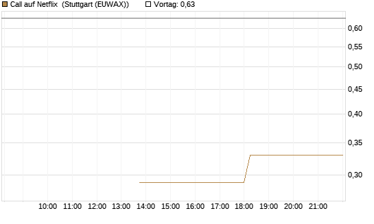 Call auf Netflix [J.P. Morgan Structured Products B.V.] Chart