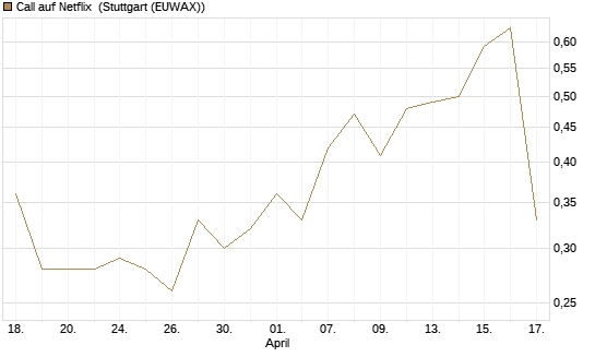 Call auf Netflix [J.P. Morgan Structured Products B.V.] Chart