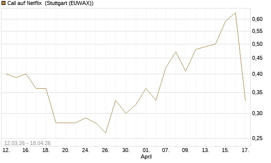 Call auf Netflix [J.P. Morgan Structured Products B.V.] Chart