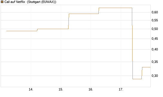 Call auf Netflix [J.P. Morgan Structured Products B.V.] Chart