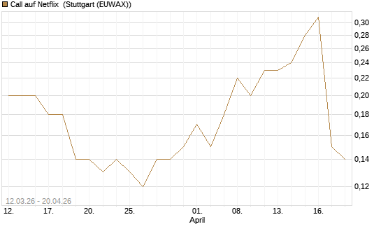 Call auf Netflix [J.P. Morgan Structured Products B.V.] Chart