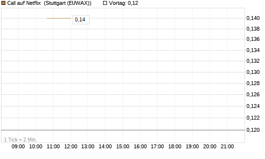 Call auf Netflix [J.P. Morgan Structured Products B.V.] Chart