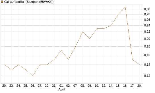 Call auf Netflix [J.P. Morgan Structured Products B.V.] Chart