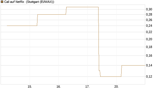Call auf Netflix [J.P. Morgan Structured Products B.V.] Chart
