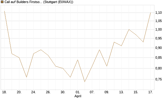 Call auf Builders Firstsource [J.P. Morgan Structured Products B.V.] Chart