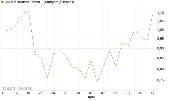 Call auf Builders Firstsource [J.P. Morgan Structured Products B.V.] Chart