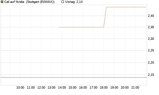 Call auf Nvidia [J.P. Morgan Structured Products B.V.] Chart