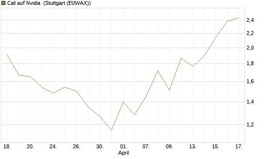 Call auf Nvidia [J.P. Morgan Structured Products B.V.] Chart