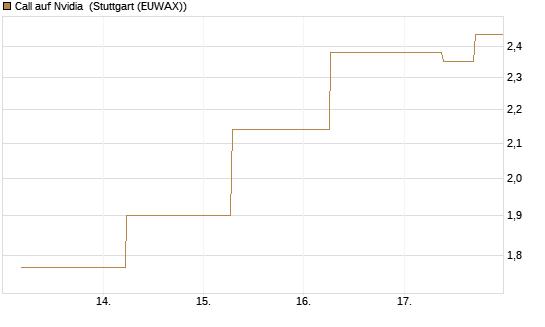 Call auf Nvidia [J.P. Morgan Structured Products B.V.] Chart