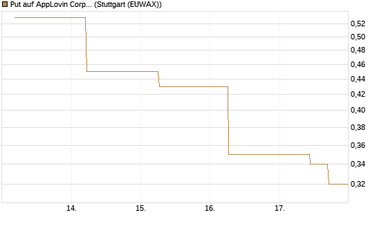 Put auf AppLovin Corp [J.P. Morgan Structured Products B.V.] Chart