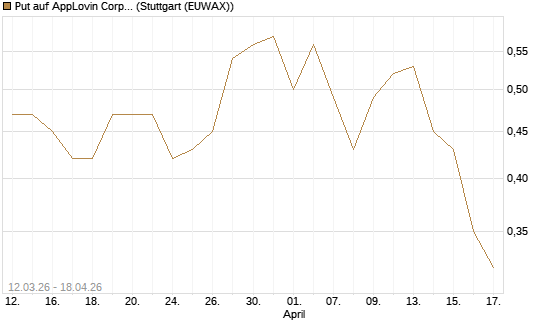 Put auf AppLovin Corp [J.P. Morgan Structured Products B.V.] Chart
