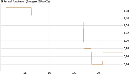 Put auf Amphenol [J.P. Morgan Structured Products B.V.] Chart