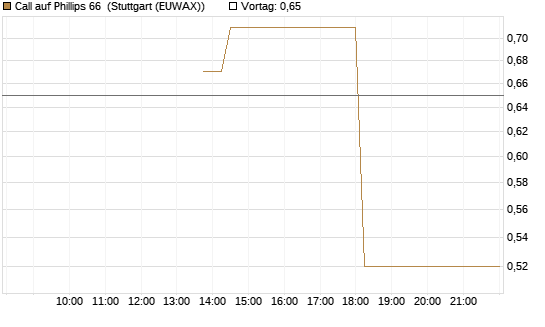 Call auf Phillips 66 [J.P. Morgan Structured Products B.V.] Chart