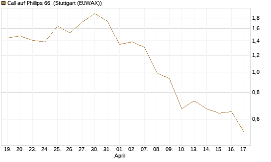 Call auf Phillips 66 [J.P. Morgan Structured Products B.V.] Chart