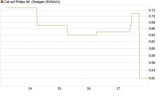 Call auf Phillips 66 [J.P. Morgan Structured Products B.V.] Chart