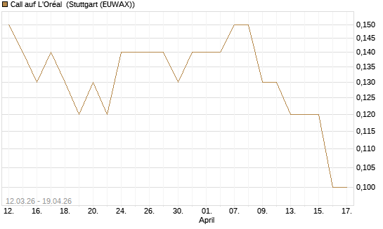 Call auf L'Oréal [J.P. Morgan Structured Products B.V.] Chart