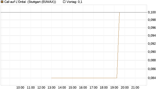 Call auf L'Oréal [J.P. Morgan Structured Products B.V.] Chart