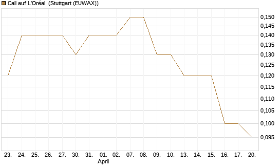 Call auf L'Oréal [J.P. Morgan Structured Products B.V.] Chart