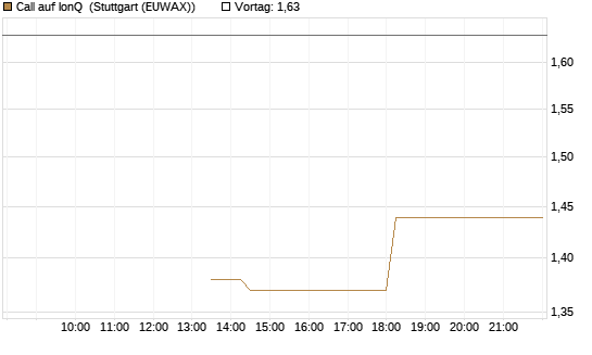 Call auf IonQ [J.P. Morgan Structured Products B.V.] Chart