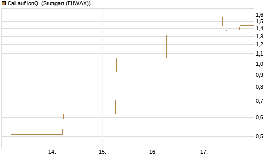 Call auf IonQ [J.P. Morgan Structured Products B.V.] Chart