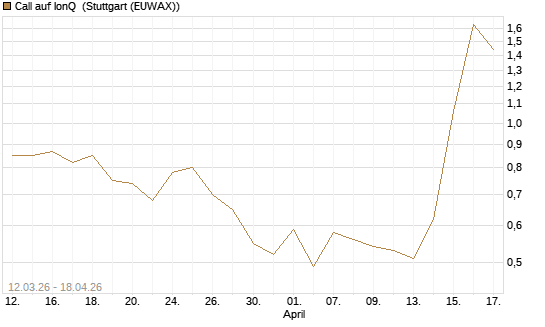 Call auf IonQ [J.P. Morgan Structured Products B.V.] Chart